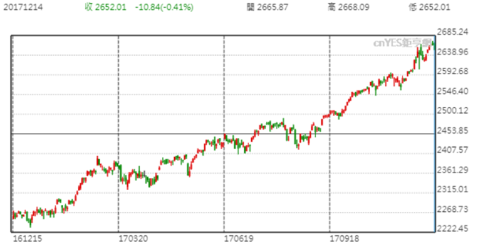 S&P 500大跌對金價提供了支撐。