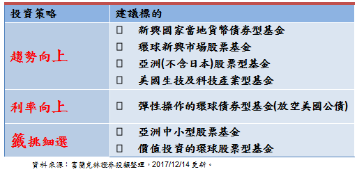 富蘭克林2018年第一季投資策略。(圖:富蘭克林証券投顧整理提供)