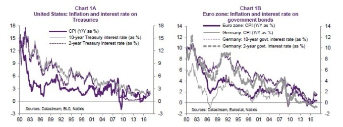 1980年代到2016年，美國及歐元區的利率及通膨呈現長期下滑趨勢