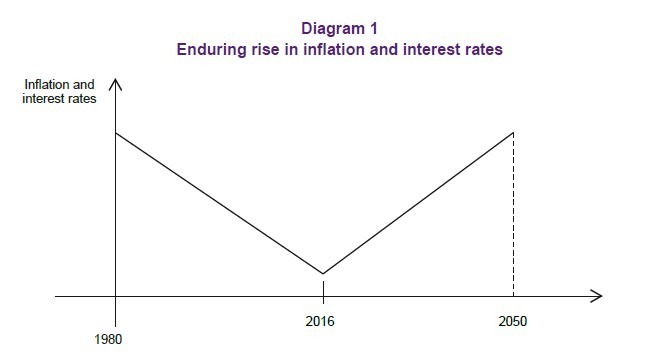 通膨率和利率將持續上揚至2050年