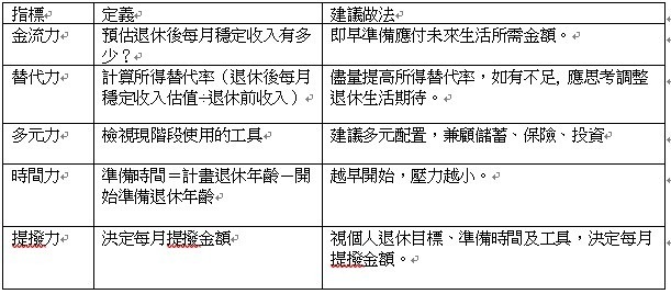 資料來源：中國信託2017家庭理財暨樂活享退指數大調查