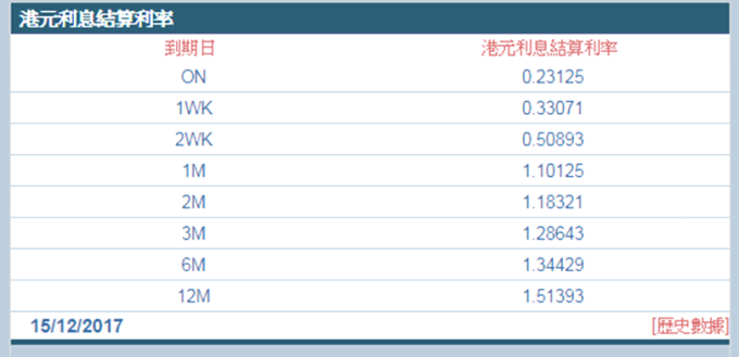 今(15)日1個月同業拆款利率升破1.1%至1.10125% (圖：香港財資市場公會)