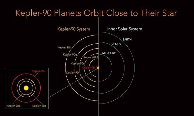 Kepler-90 系統行星軌道圖（左）和太陽系行星軌道圖（右）的比較，兩者軌道極為相近。（Source：NASA）
