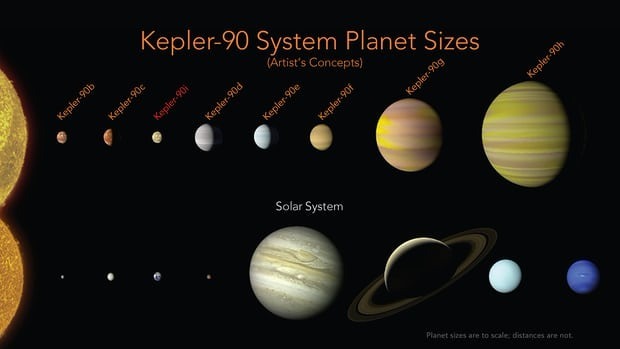 Kepler-90 系統行星（上）和太陽系行星（下）比較圖。（Source：NASA）