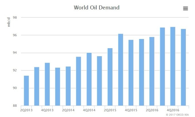 全球原油需求量 / 圖：IEA