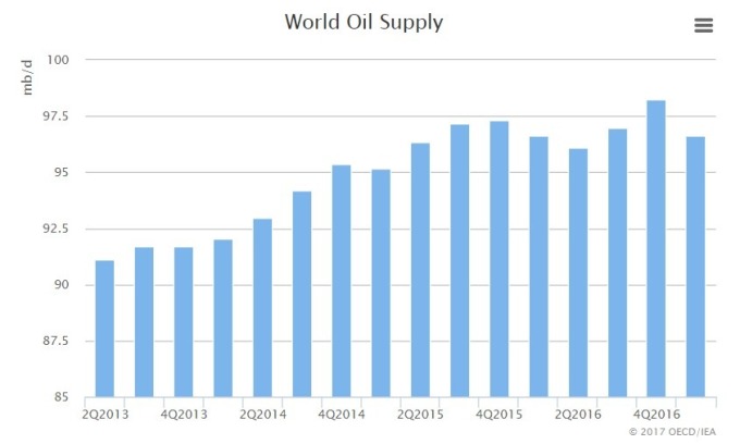 全球原油供應量 / 圖：IEA