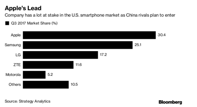 蘋果在 中國對手計畫 圖片來源：《彭博資訊》