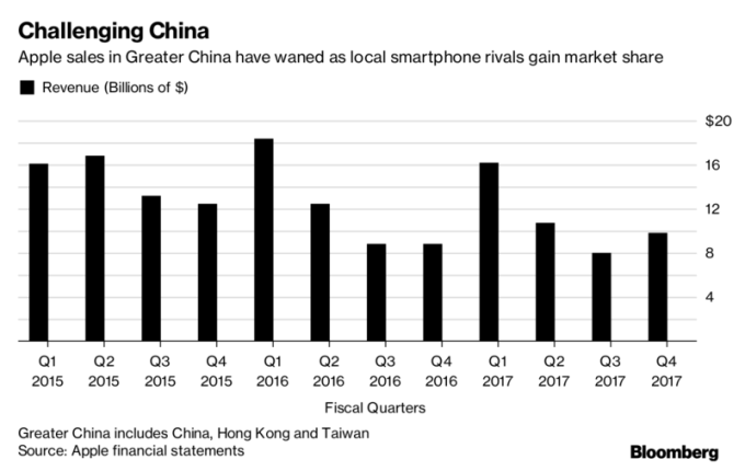 蘋果於大中華地區的銷售呈現萎縮。圖片來源：《彭博資訊》