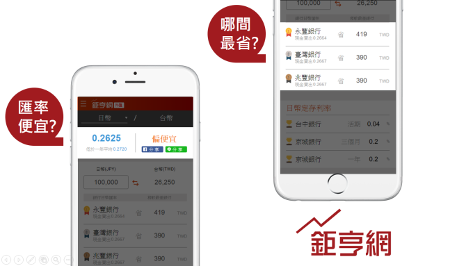 鉅亨網換匯新工具三大特點:匯率一年比較、最優惠銀行匯率與定存