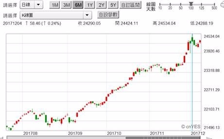 (圖五：道瓊工業股價指數日K線圖，鉅亨網首頁)