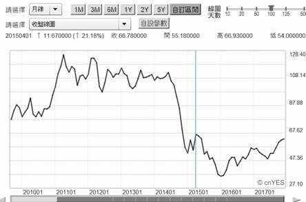 (圖四：北海布侖特原油月曲線圖，鉅亨網期貨 )