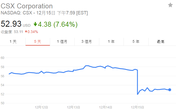 CSX上周五股價暴跌7.64%。 