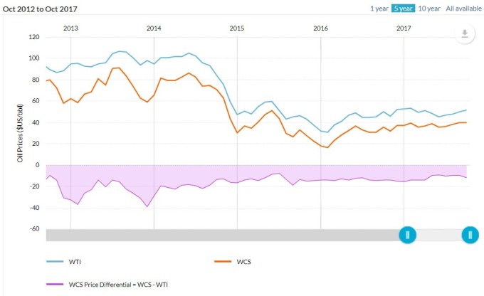 WCS（橘）與WTI（藍）價差 / 圖：阿伯塔省質量