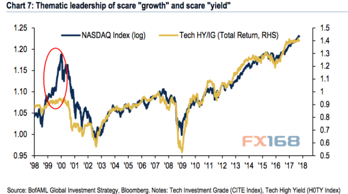 美銀美林建議投資者注意科技領域中股票價格和債券收益率的關係。 （圖：美銀美林、FX168）