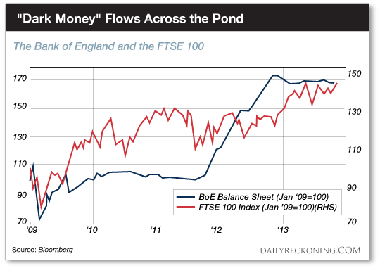 英國央行資產負債表和FTSE 100指數走勢圖