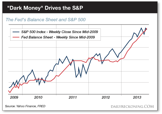 Fed資產負債表和S&P 500走勢圖
