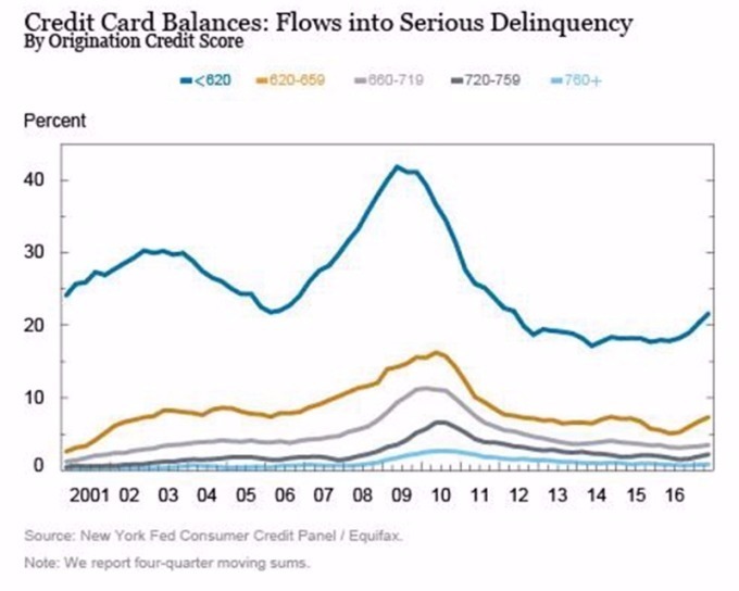 依信用評級，美國90天以上未付卡債攀升。   