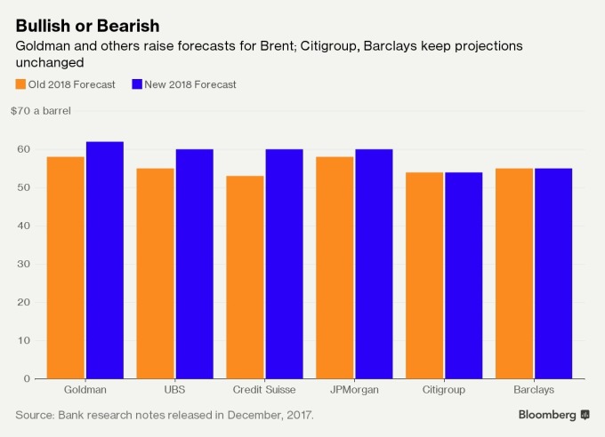 各大銀行對布蘭特2018年平均價格預測 / 圖：彭博