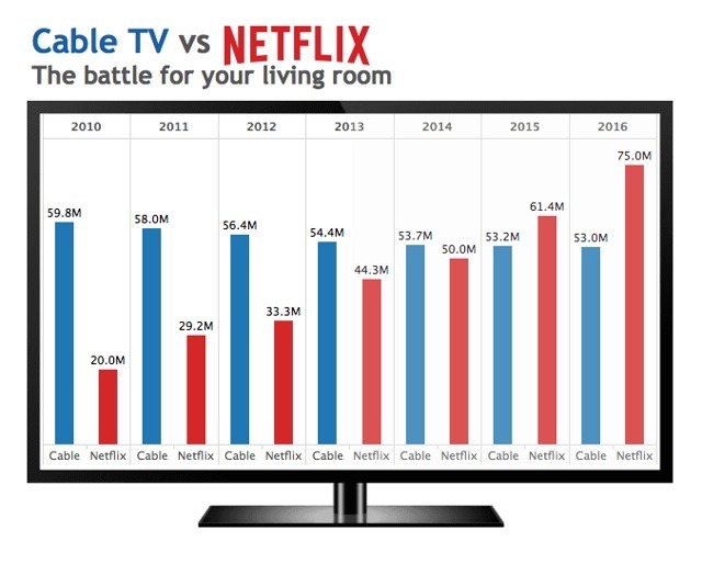有線電視和Netflix訂閱人數的變化