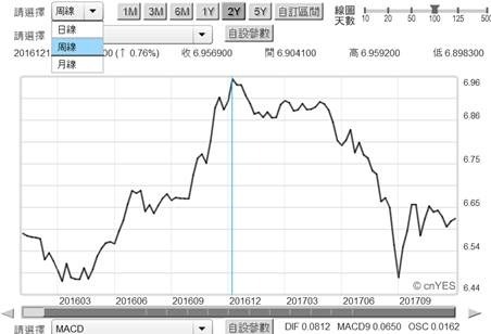 (圖一：人民幣兌換美元周曲線圖，鉅亨網首頁)