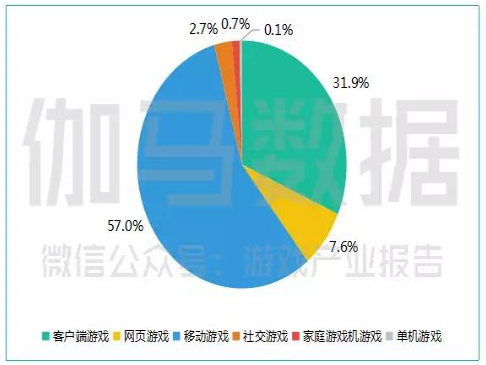 2017年中國遊戲產業報告，細分遊戲收入狀況，手遊佔了57%。（圖取材自速途網）