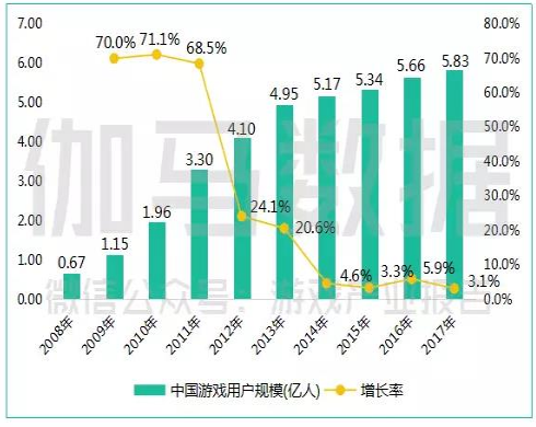 2017年中國遊戲產業報告，中國遊戲用戶規模10年來狀況。（圖取材自速途網）