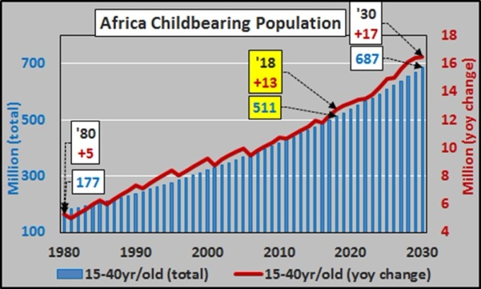 非洲人口量 / 圖：Economica
