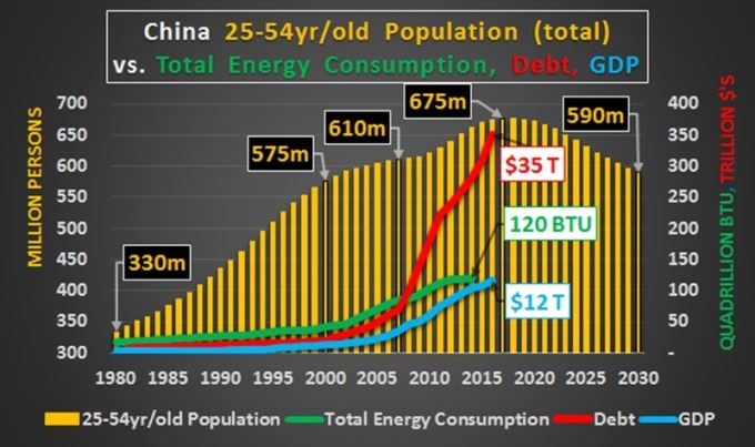 中國 25歲至 54 歲人口及能源消耗量（綠）及債務（紅）及GDP（藍） / 圖：Economica