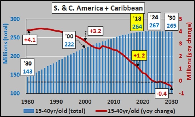 拉丁美洲及加勒比海域人口量 / 圖：Economica