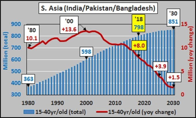 印度、巴基斯坦、孟加拉人口量  / 圖：Economica