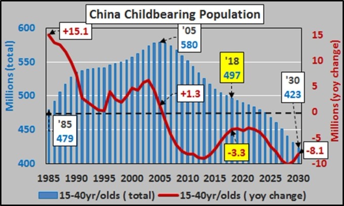 中國生育年齡人口 / 圖：Economica