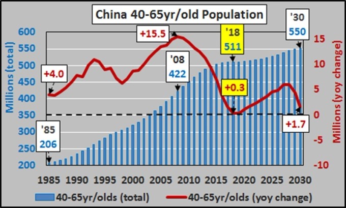 中國 45 歲至 65 歲人口量 / 圖：Economica