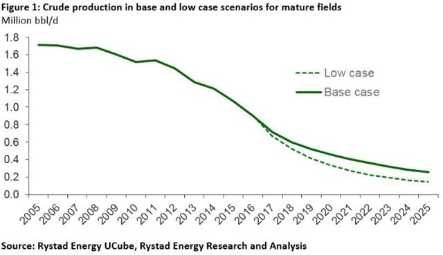 委內瑞拉2005年-2025年的成熟油田產量預估 (單位:百萬桶/天)