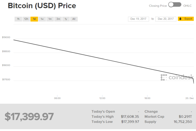 比特幣跌破18000美元。（圖：Coindesk）