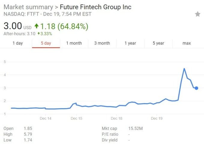 FTFT 股價日線趨勢圖 / 圖：谷歌