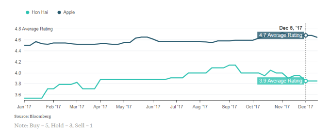 鴻海與蘋果股價評分表 (買進5分、持有3分、賣出1分)