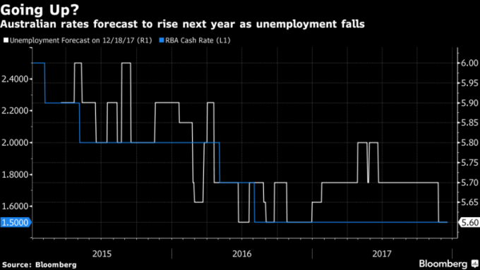 澳洲2018年失業率若下降，澳央行預計將展開升息