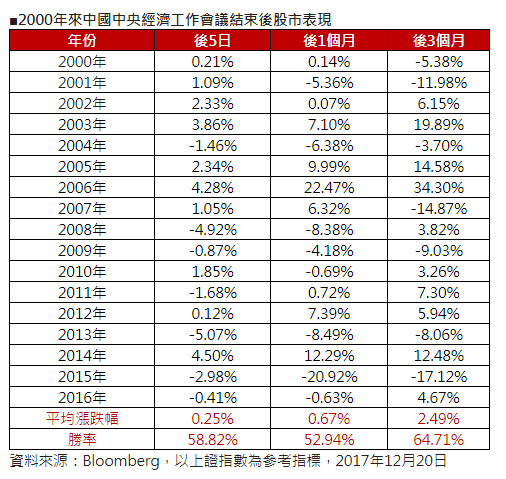 2000年來中國中央經濟工作會議結束後股市表現。（表：第一金整理提供）