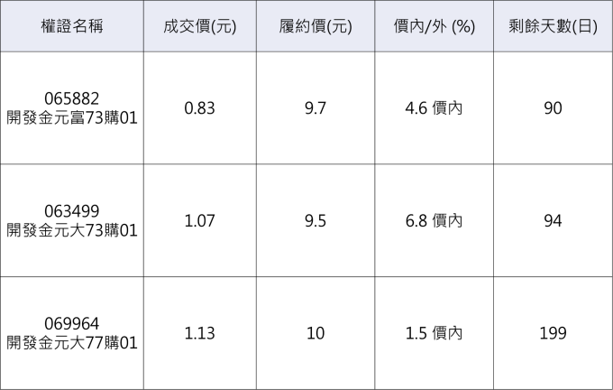 開發金相關權證   (資料來源：鉅亨網整理)