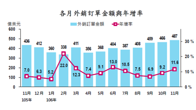 〈外銷訂單〉蘋果發威 11月外銷訂單創歷史新高 寫下連16紅