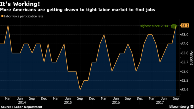 美國今年 9 月勞動參與率達 2014 年以來最高。圖片來源：《彭博資訊》