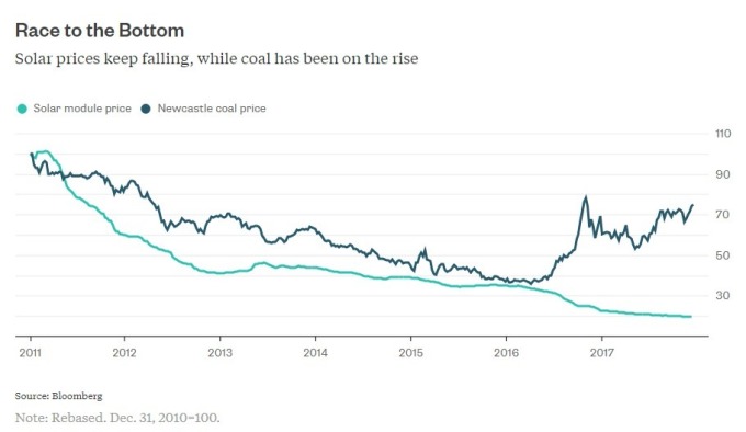 煤價和太陽能面板價格變化
