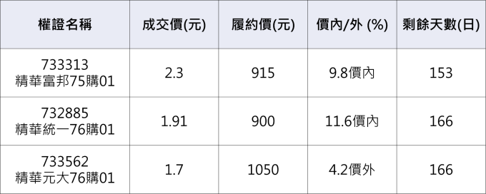 精華相關權證。          資料來源：鉅亨網整理