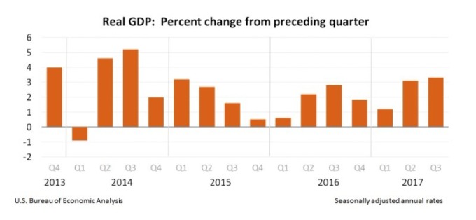 美國GDP / 圖：BEA