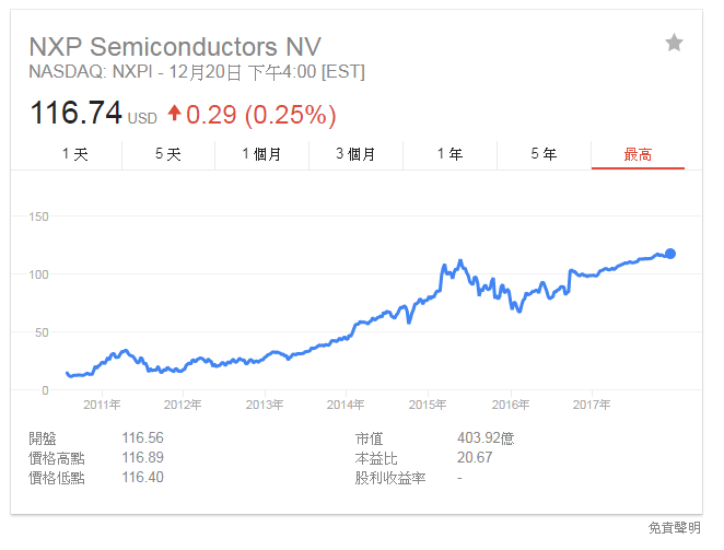 NXP 股價連年攀高。(截圖自 Google)