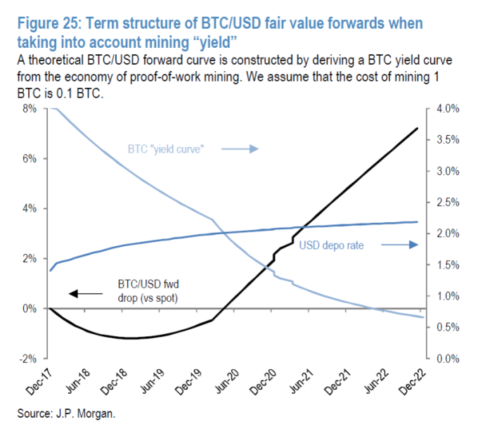 考量採礦收益率後 BTC/USD長期合理價格的結構