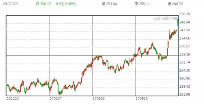 FedEx 股價日線走勢圖 （近一年以來表現）