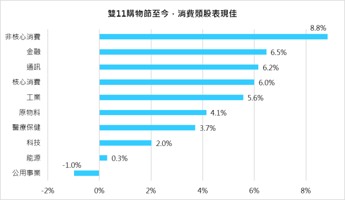 資料來源：Bloomberg；鉅亨基金交易平台整理；資料日期：2017/12/18；取2017/11/10~2017/12/18間之數據；各類股採標普500指數，並使用美元計算總報酬；此資料僅為歷史數據，不為未來投資獲利之保證，在不同指數走勢，比重與期間下，可能得到不同數據結果。