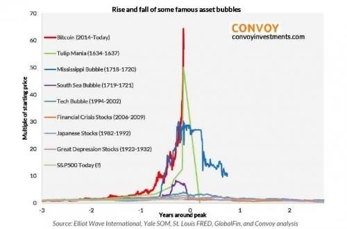 歷史上知名的資產泡沫 （圖: Convoy Investments）