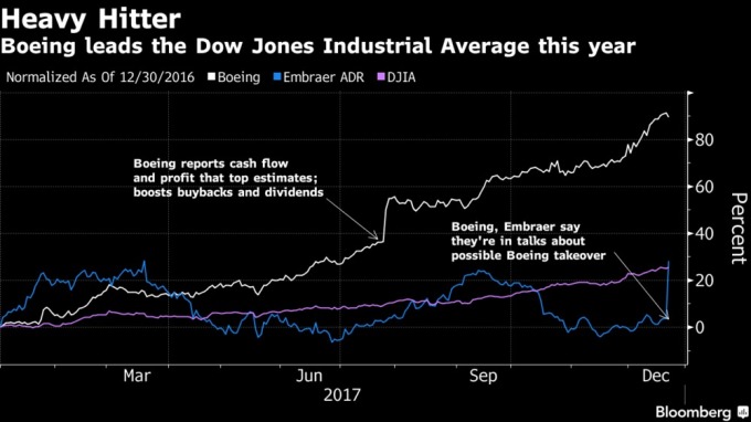 （圖取自彭博）
